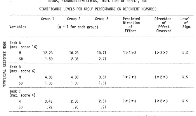 MEANS, STANDARD DEVIATIONS, DIRECTIONS OF EFFECT, ANDTABLE 3 