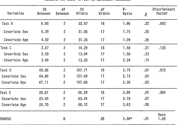 SUMMARY TABLE OF MANOVA, ANOVA, AND ANCOVATABLE 4 