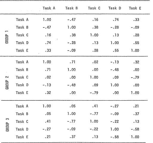 TABLE 6CORRELATION COEFFICIENTS FOR DEPENDENT VARIABLES BY GROUP