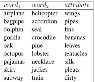 Table 2:Sample data:Word pairs and non-distinguishing features (negative examples)