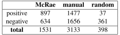 Table 3: Composition of the manually validated part ofthe dataset