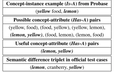 Table 1: Concept-attribute pairs (Has-A) can be in-ferred from concept-instance (Is-A) entries in taxon-omy, and used to determine whether a semantic differ-ence relationship (concept1, concept2, attribute) holdsin ofﬁcial test cases.
