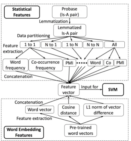 Table 3: Example of how individual word frequency(the ﬁrst row) and three types of co-occurrences (thelast three rows) are counted for the Is-A pair (dried fruit,banana chip) in Probase.