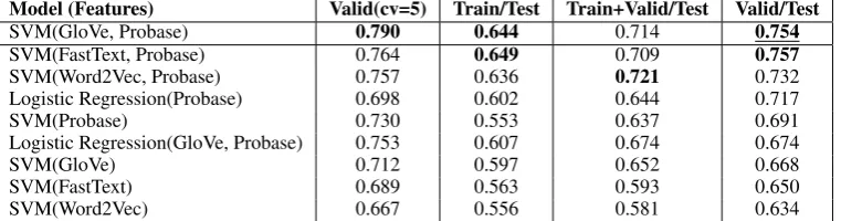 Table 4: Result (F1-score) obtained by our system. The underlined value represents the score of our ofﬁcialsubmission