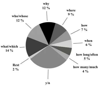 Figure 2: Distribution of question types in MCScript,from Ostermann et al. (2018).