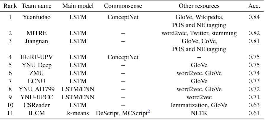 Table 1: Overview of techniques and resourced used by the participating systems.