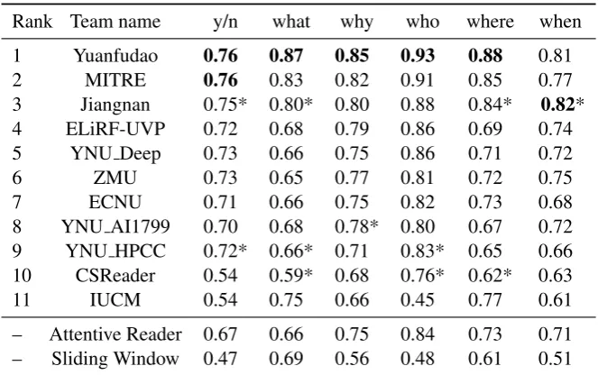 Table 3: Accuracy of participating systems and the baselines on the six most frequent question types