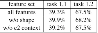 Table 1:Average F1 scores from 5-fold cross-validation.