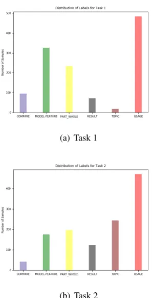 Figure 1: PCNN Encoder with Word, Position and Directionality embeddings.