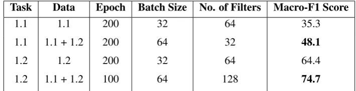 Table 2: Results of our best performing systems on the ofﬁcial test set with/without data augmentation.