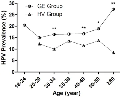 Figure 1. Prevalence of HR-HPV genotypes in the study subjects. There were significant differences in the prevalence of HPV-16, -33, -39, -51, -58 and -82 genotypes between the GE group and the HV group