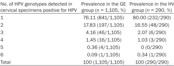 Table 1. HR-HPV genotypes characterized in the cervical specimens captured from the study subjects