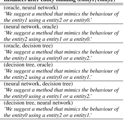 Table 1: Instances of a sentence in the corpus after ap-plying the pre-processing phase with entity blinding.
