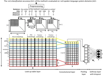 Figure 1: CNN model for the semantic relation classiﬁcation in scientiﬁc papers of SemEval-2018 Task 7.