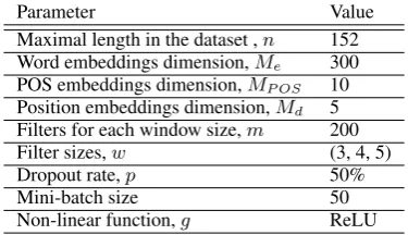 Table 4: Results over the dataset using a CNN modelmeasured by True Positives, False Positives, False Neg-atives, Precision, Recall and F1-measure, respectively.