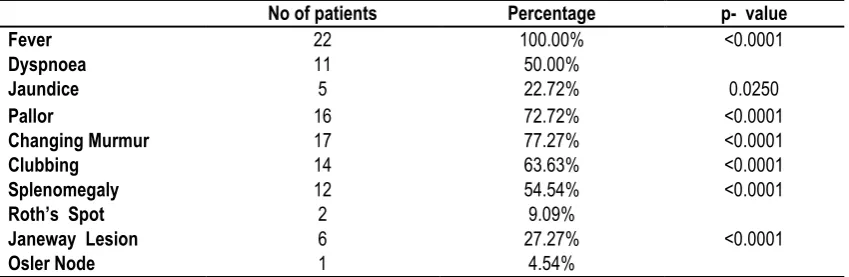 Table 4: Clinical Presentation of Infective Endocarditis 