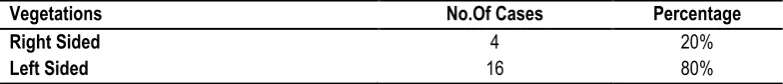 Table 8: Valvular Involvement 