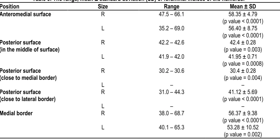 Table 5: The range, mean ± standard deviation (SD) of foraminal indices of the humerus