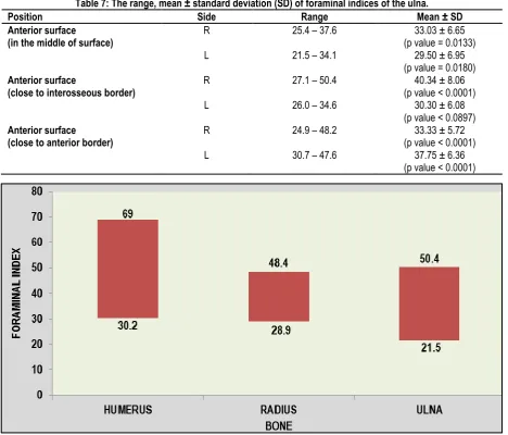 Table 6: The range, mean ± standard deviation (SD) of foraminal indices of the radius
