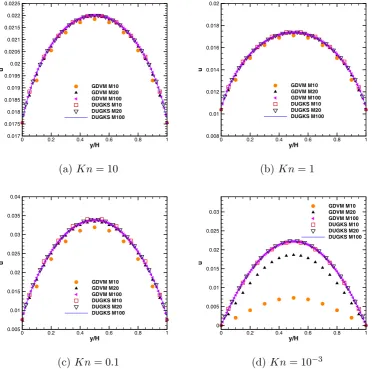Fig. G1. The velocity proﬁles (normalized by ξ 0 ) along the channel cross-section at (a) Kn = 10 , G = 0 