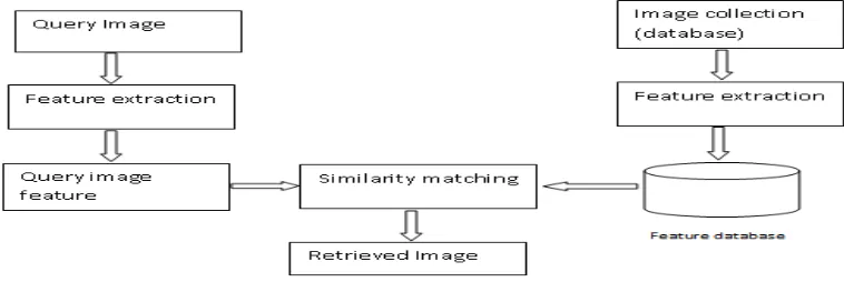 Fig. 1 Query by Image Content 