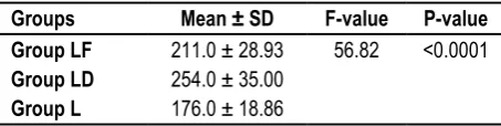 Table 1: Time of Onset at T10 (Sensory block)[In Mins] 