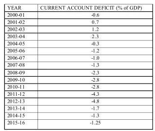 YEAR Table 7CURRENT ACCOUNT DEFICIT (% of GDP) 
