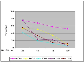 Table 10: Average End To End Delay In RPGM Model 