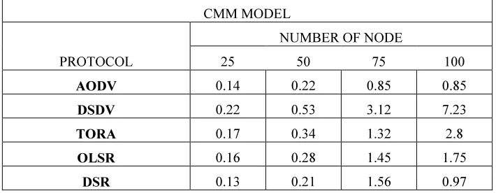 Figure 10: Average End To End Delay In RPGM Model 