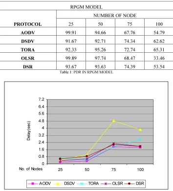 Table 1: PDR IN RPGM MODEL 