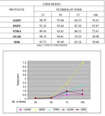 Table 2: PDR IN CMM MODEL 