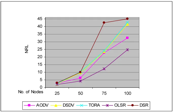 Table 5: Normalized Routing Load In CMM Model 