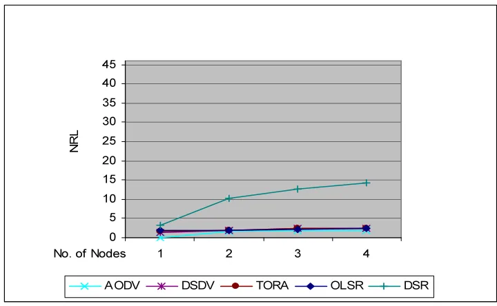 Figure 5: Normalized Routing Load In CMM Model 