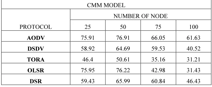 Figure 7: Throughput In RPGM Model 