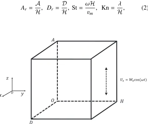 FIG. 1. Schematic of the oscillatory ﬂow in a 3D rectangular cavity, whereO is the origin of the coordinate.