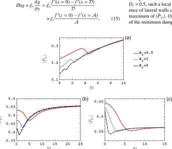 FIG. 7. The amplitude of average shearstress on the oscillating lid as a functionof St for (a) Kn = 0.01, (b) Kn = 0.1, and(c) Kn = 1, with Dr = 0.5 and Ar = 0.5,1, and 2.