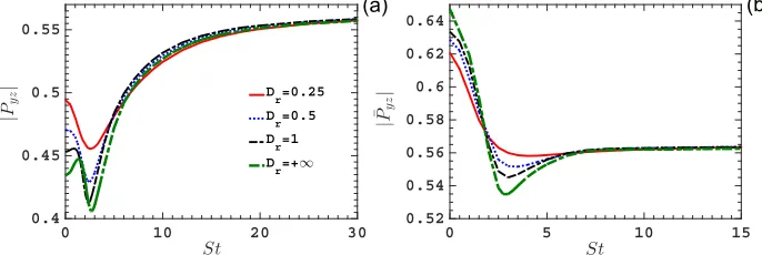 FIG. 8. The amplitude of average shearstress on the oscillating lid as a func-tion of St for (a) Kn = 0.1 and (b)Kn = 1, with Ar = 1 and Dr = 0.25, 0.5, 1,and ∞.
