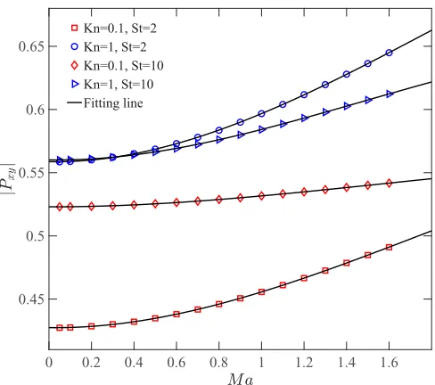 FIG. 8. The variation of the amplitude of the average shear stress