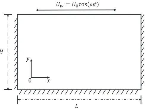 FIG. 1. Schematic diagram of the oscillatory ﬂow in a rectangular