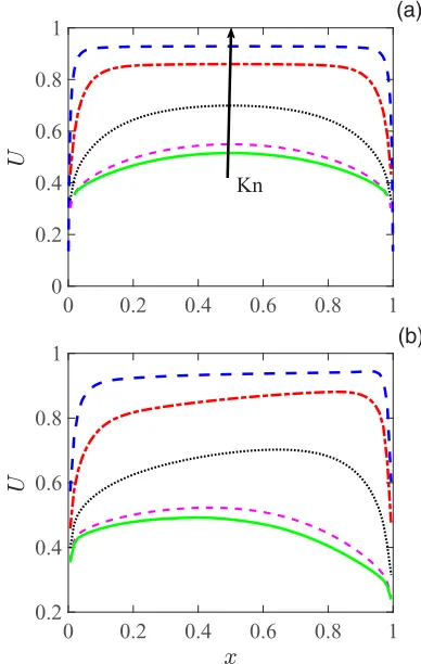 Figure 2 presents the horizontal velocity on the oscillating