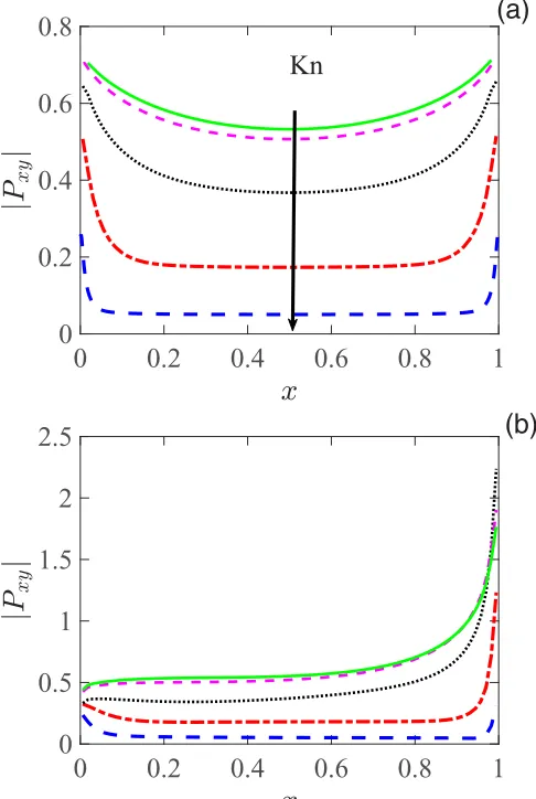 FIG. 6. The magnitude of shear stress on the oscillating lid when