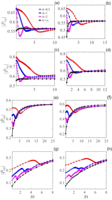 FIG. 7. Variation of the average amplitudes of shear stress on the oscillating lid with St, for A(from top to bottom), at Ma = 0.5, 1 and 2, and Kn = 10, 1, 0.1, and 0.01 = 0.01 (left column) and 1.2 (right column).