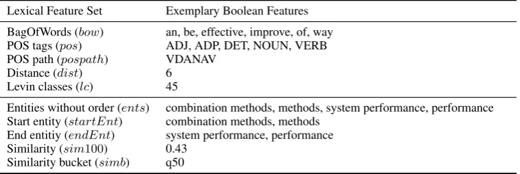 Table 1: Examples for lexical context and entity features.