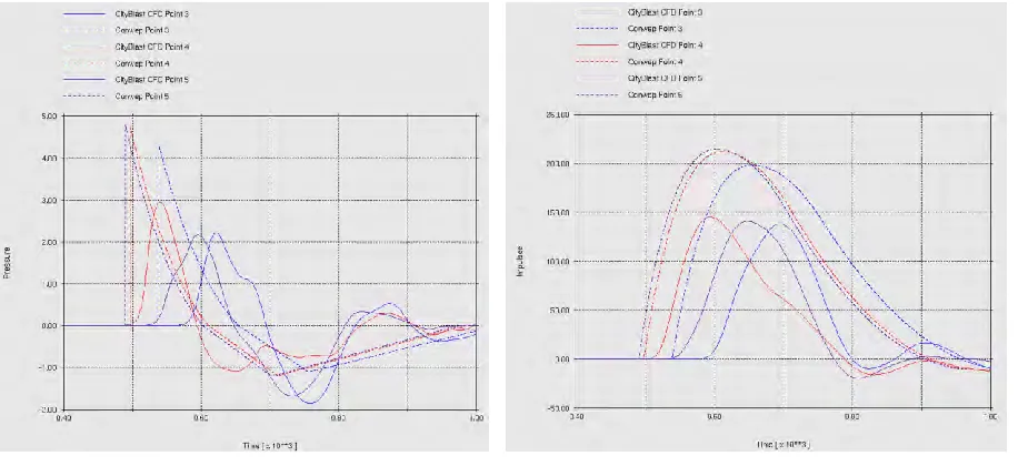 Fig. 9:  Pressure and impulse time histories at output locations #1 and #2 (Fig. 8a) 