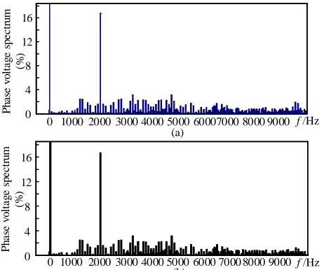Fig. 11  Comparison of simulated and calculated spectrums of the phase voltage under NL-PWM (a) Simulated spectrum (b) Calculated spectrum  TABLE V 