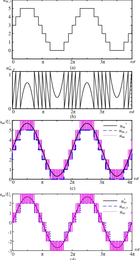 Fig. 5  Principle of NL-PWM strategy (a) Staircase wave generated by  Nna SMs (b) Reference wave of the PWM module (c) Output voltage of lower arm (d) Phase voltage 