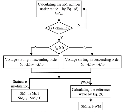 Fig. 6  Modulation diagram of NL-PWM for MMC  as an example, the modulation process of NL-PWM is illustrated in Fig