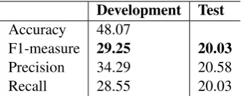 Table 1:Performance of our model on the develop-ment and ofﬁcial test corpus.