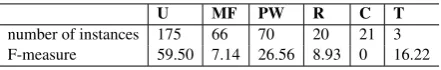 Table 3:Number of instances and the F-measure ofthe given six classes on the ofﬁcial test corpus whereU - USAGE, MF- MODEL-FEATURE, PW- PART-WHOLE, R- RESULT, C- COMPARE, T- TOPIC.