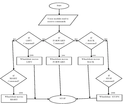 Figure 2 voice based wheelchair for physically challenged flowchart 
